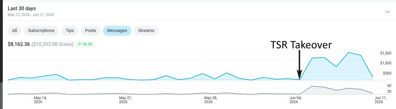 OnlyFans message revenue chart showing a sharp lift after TSR takeover