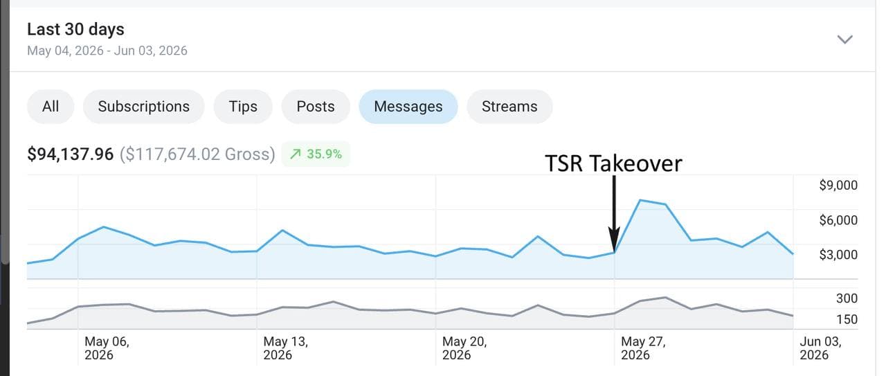OnlyFans message revenue chart showing a higher daily baseline after TSR takeover
