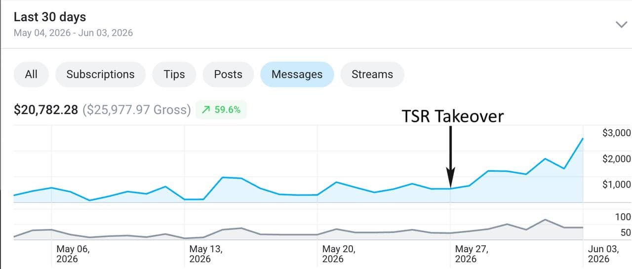 OnlyFans message revenue chart showing growth after TSR takeover