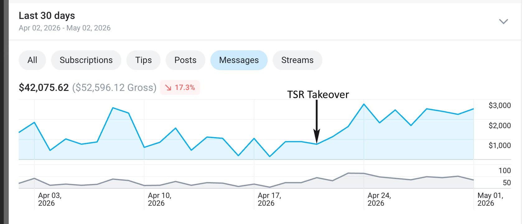 OnlyFans message revenue chart showing stronger post-takeover revenue